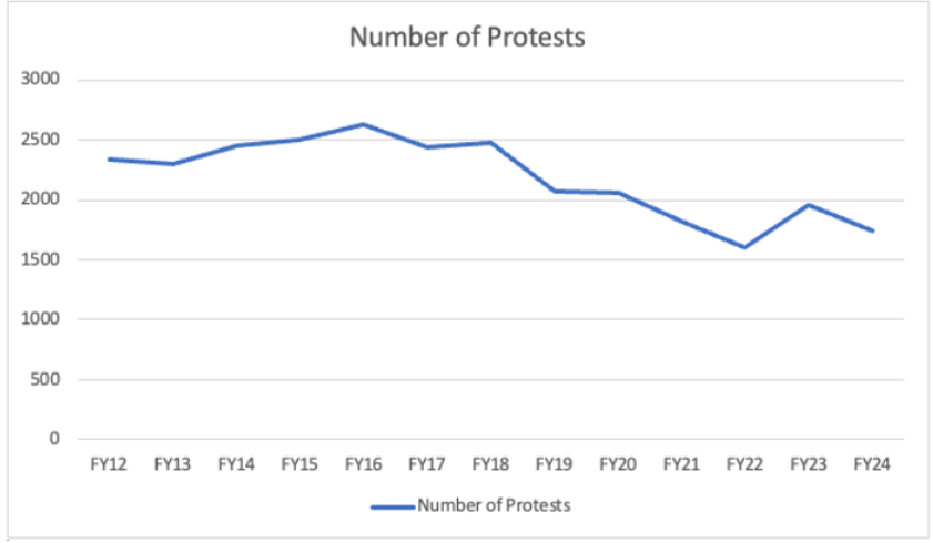 number of protests